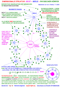 Dimensionale Struktur: Geist  Seele  physischer Krper